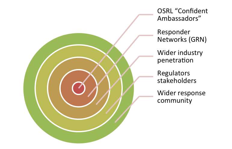 Net response